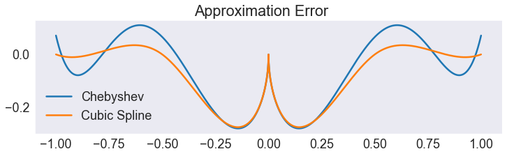 ../../_images/05 Chebychev polynomial and spline approximantion of various functions_19_1.png